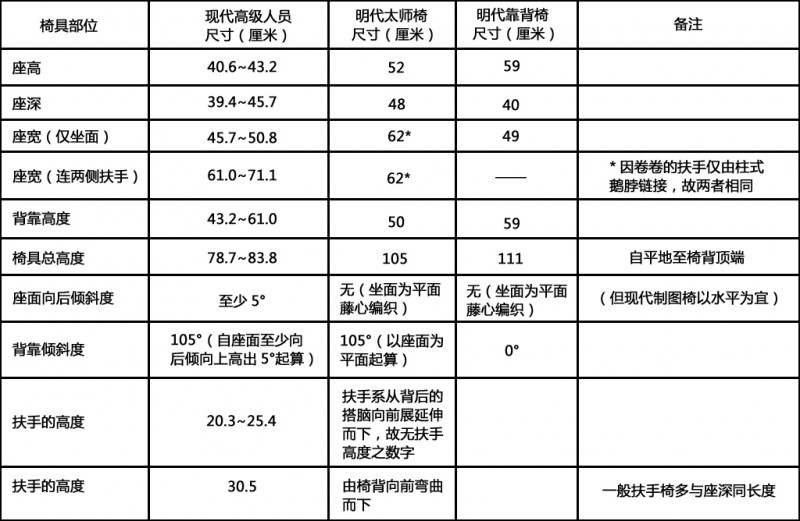 現(xiàn)代高級人員用椅與明太師椅、扶手椅尺寸比較圖